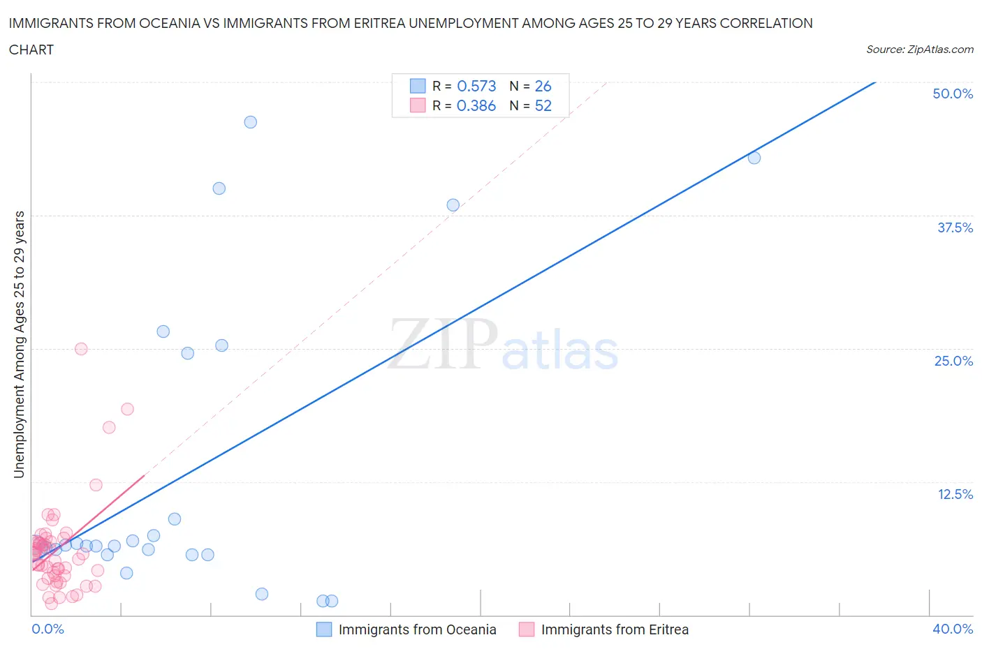 Immigrants from Oceania vs Immigrants from Eritrea Unemployment Among Ages 25 to 29 years