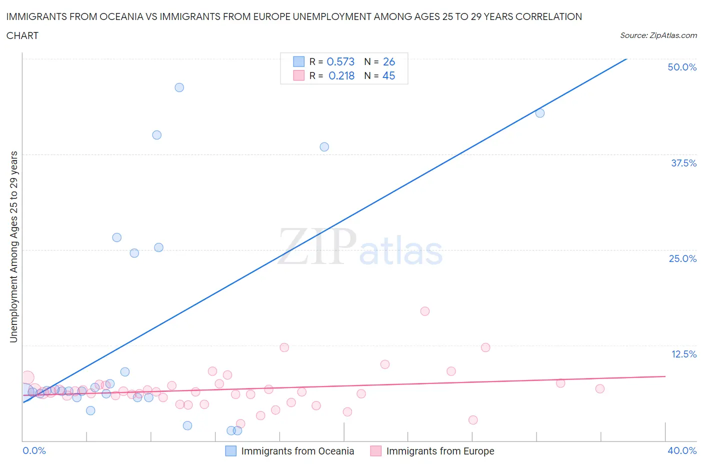 Immigrants from Oceania vs Immigrants from Europe Unemployment Among Ages 25 to 29 years