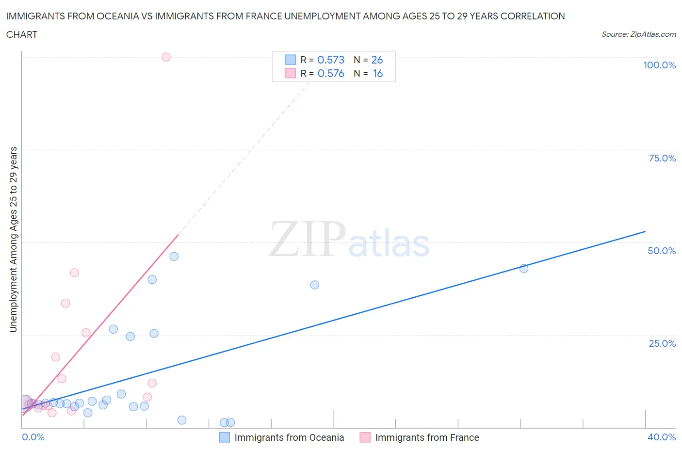 Immigrants from Oceania vs Immigrants from France Unemployment Among Ages 25 to 29 years