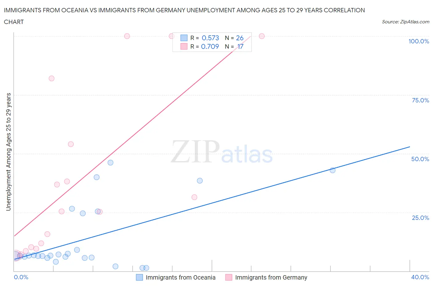 Immigrants from Oceania vs Immigrants from Germany Unemployment Among Ages 25 to 29 years