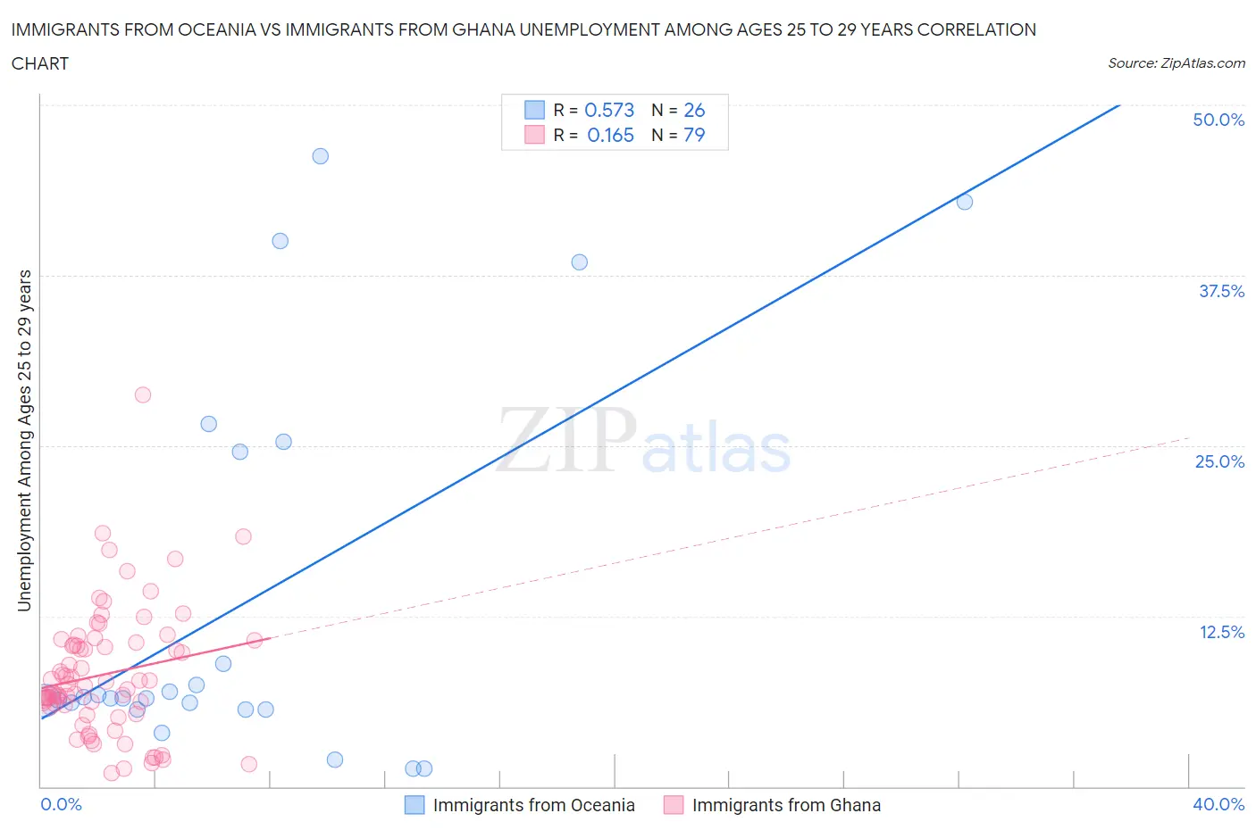 Immigrants from Oceania vs Immigrants from Ghana Unemployment Among Ages 25 to 29 years