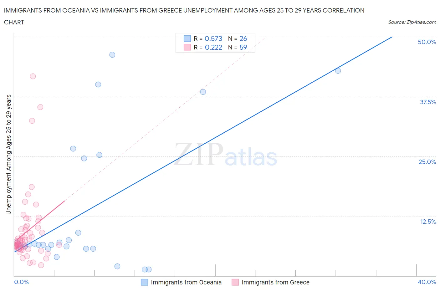 Immigrants from Oceania vs Immigrants from Greece Unemployment Among Ages 25 to 29 years