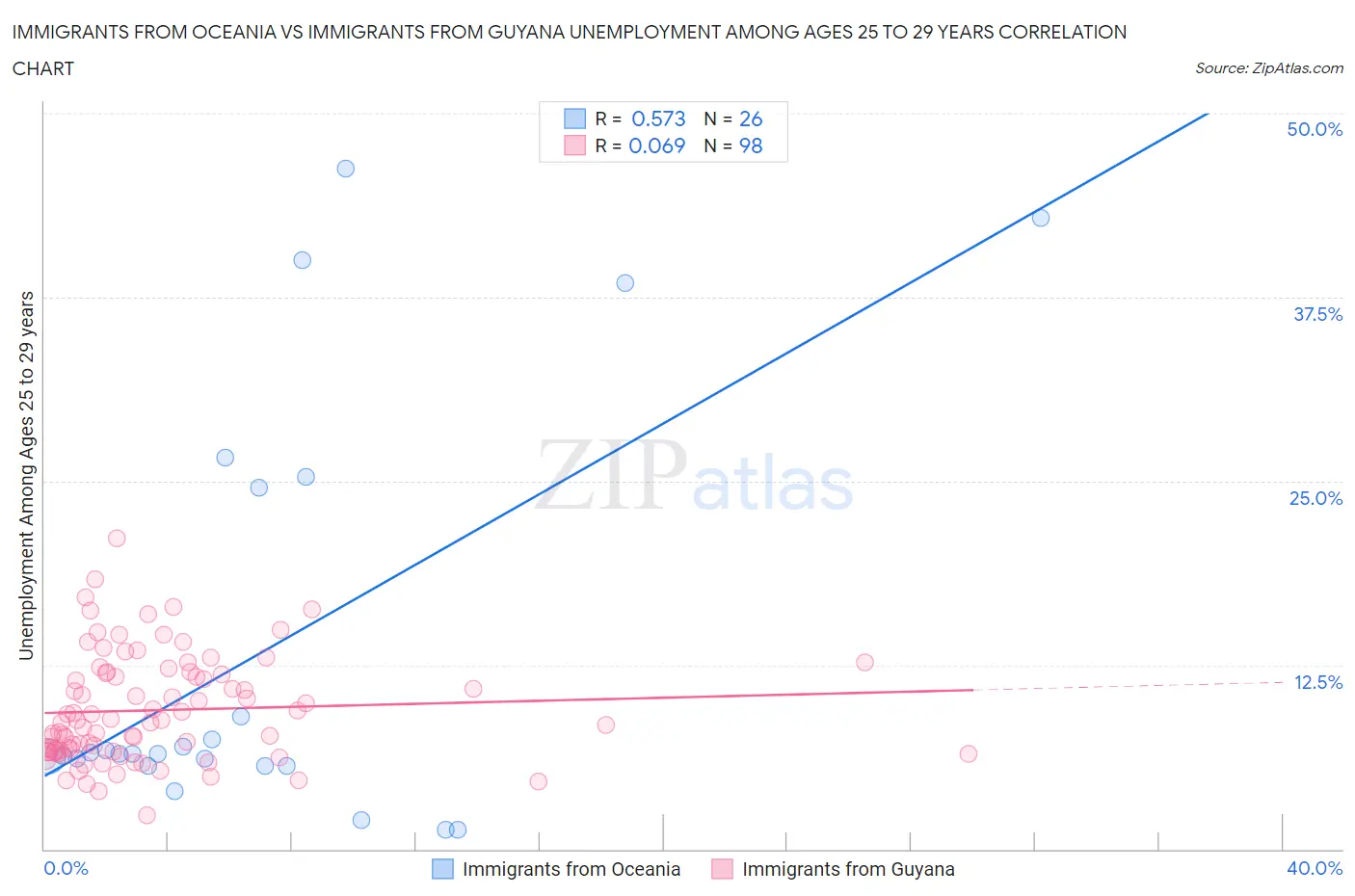 Immigrants from Oceania vs Immigrants from Guyana Unemployment Among Ages 25 to 29 years