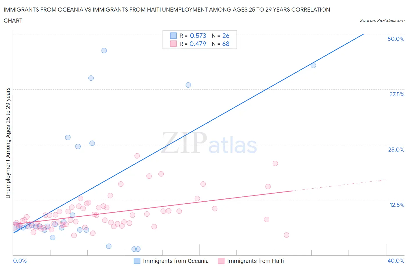 Immigrants from Oceania vs Immigrants from Haiti Unemployment Among Ages 25 to 29 years