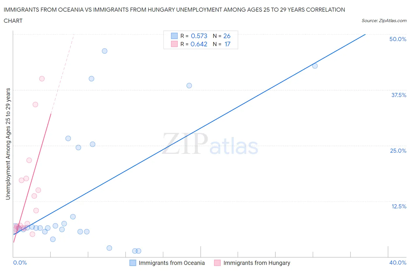 Immigrants from Oceania vs Immigrants from Hungary Unemployment Among Ages 25 to 29 years