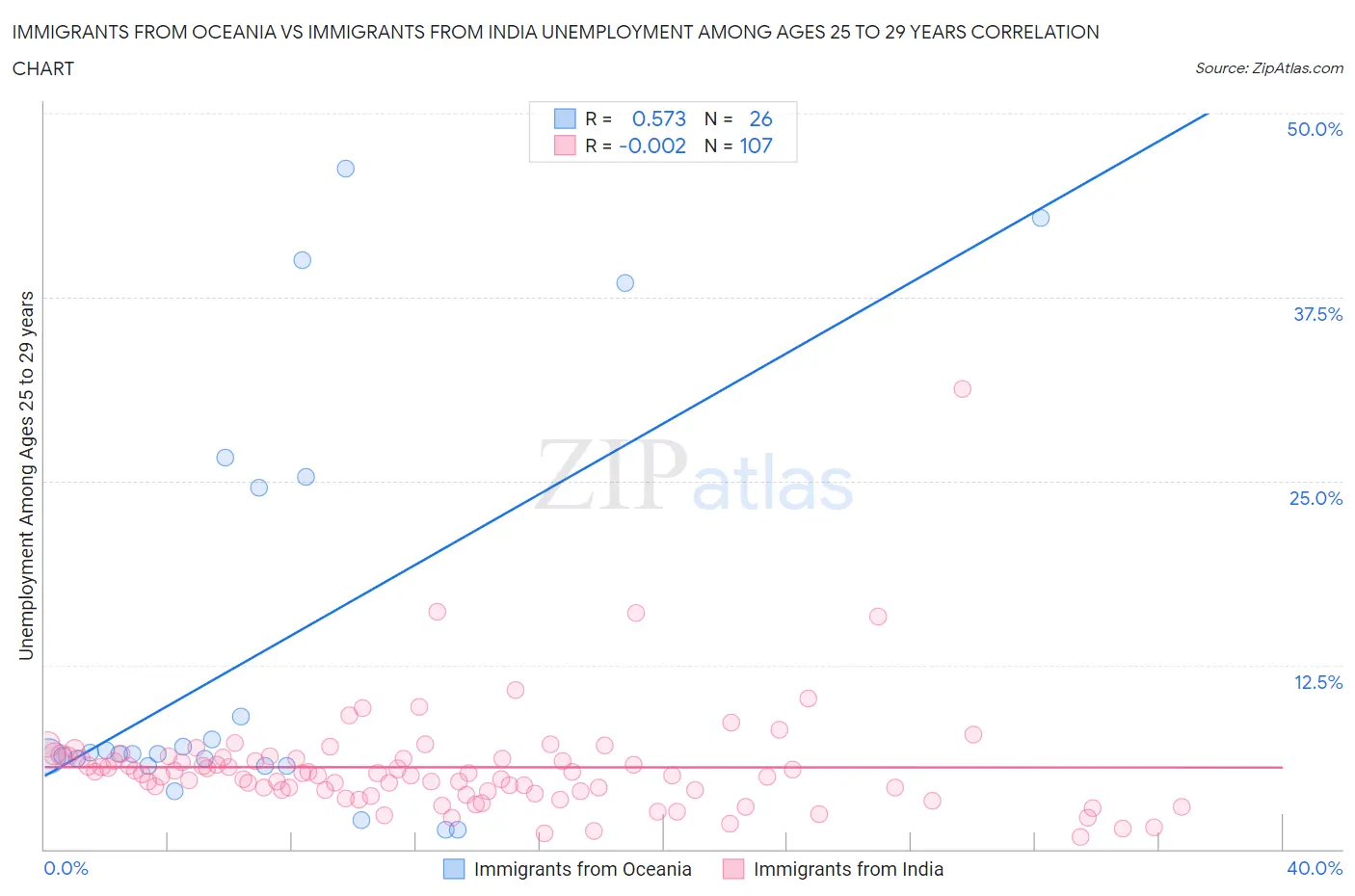 Immigrants from Oceania vs Immigrants from India Unemployment Among Ages 25 to 29 years