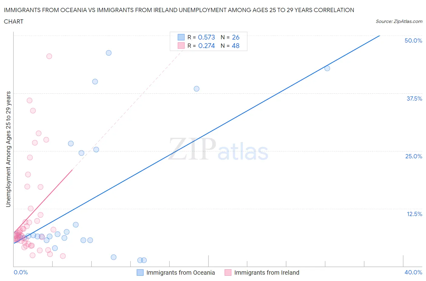 Immigrants from Oceania vs Immigrants from Ireland Unemployment Among Ages 25 to 29 years