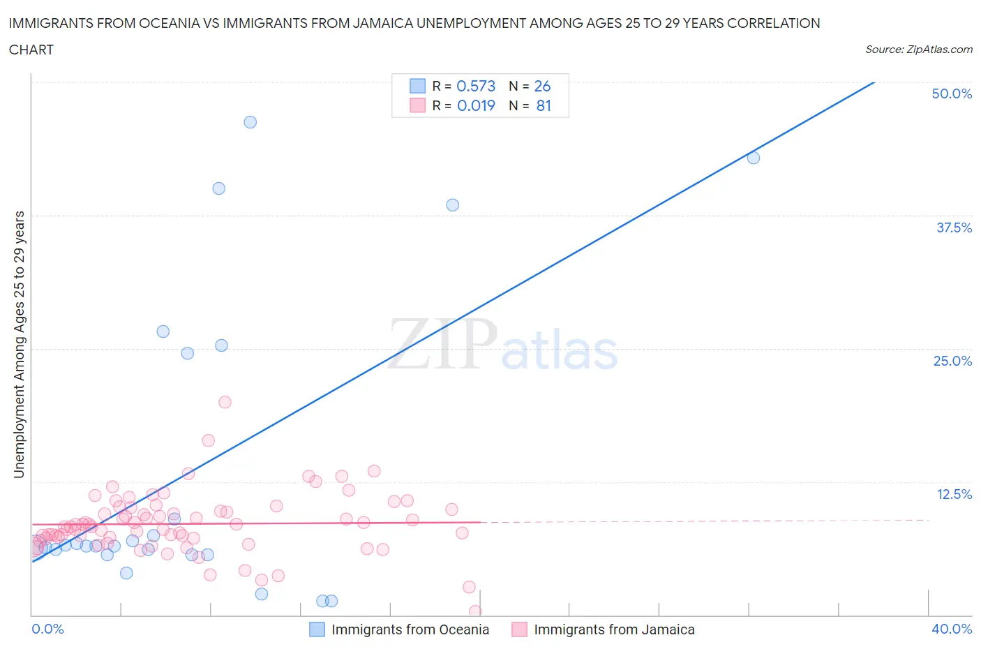 Immigrants from Oceania vs Immigrants from Jamaica Unemployment Among Ages 25 to 29 years