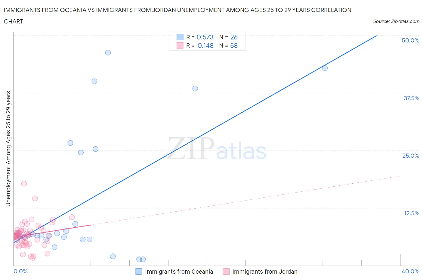 Immigrants from Oceania vs Immigrants from Jordan Unemployment Among Ages 25 to 29 years