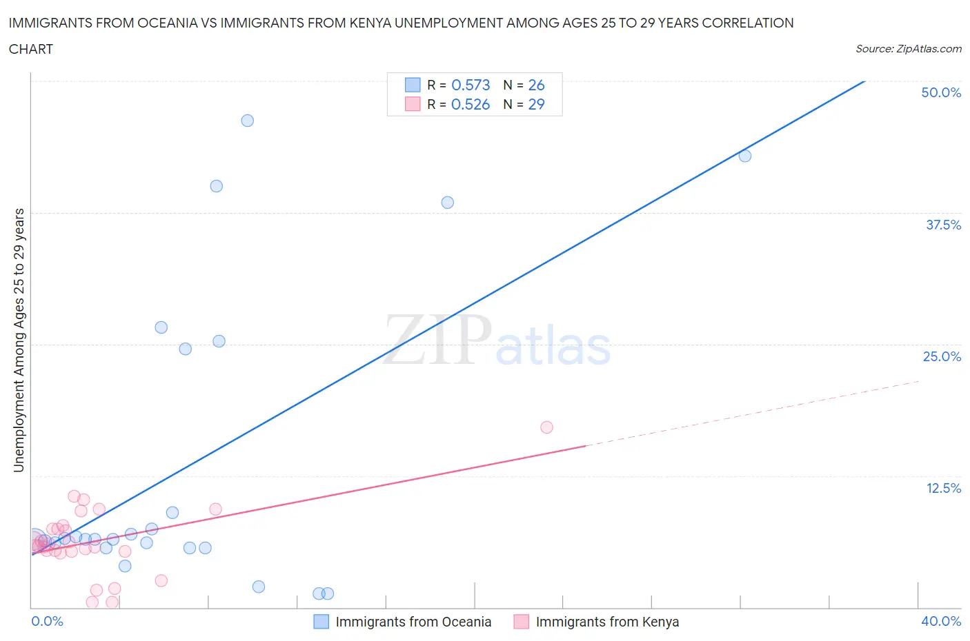 Immigrants from Oceania vs Immigrants from Kenya Unemployment Among Ages 25 to 29 years