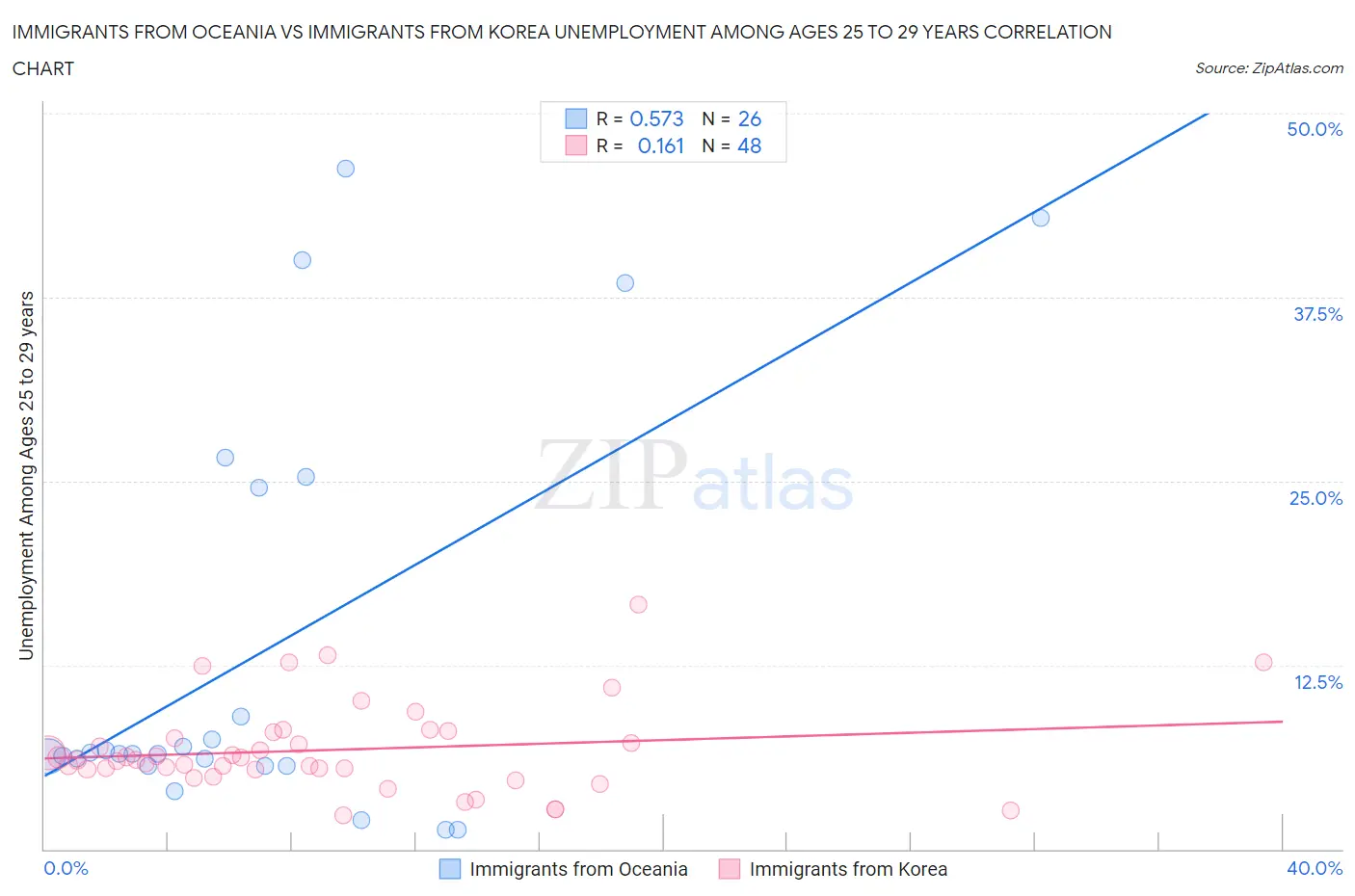 Immigrants from Oceania vs Immigrants from Korea Unemployment Among Ages 25 to 29 years
