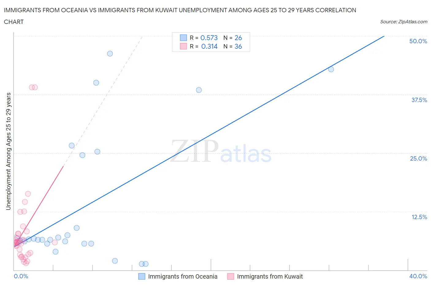 Immigrants from Oceania vs Immigrants from Kuwait Unemployment Among Ages 25 to 29 years