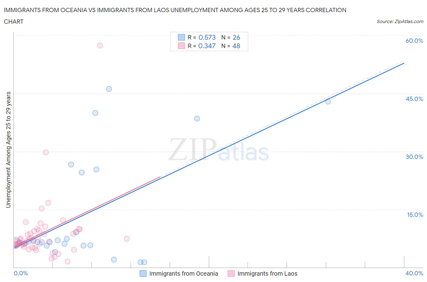 Immigrants from Oceania vs Immigrants from Laos Unemployment Among Ages 25 to 29 years