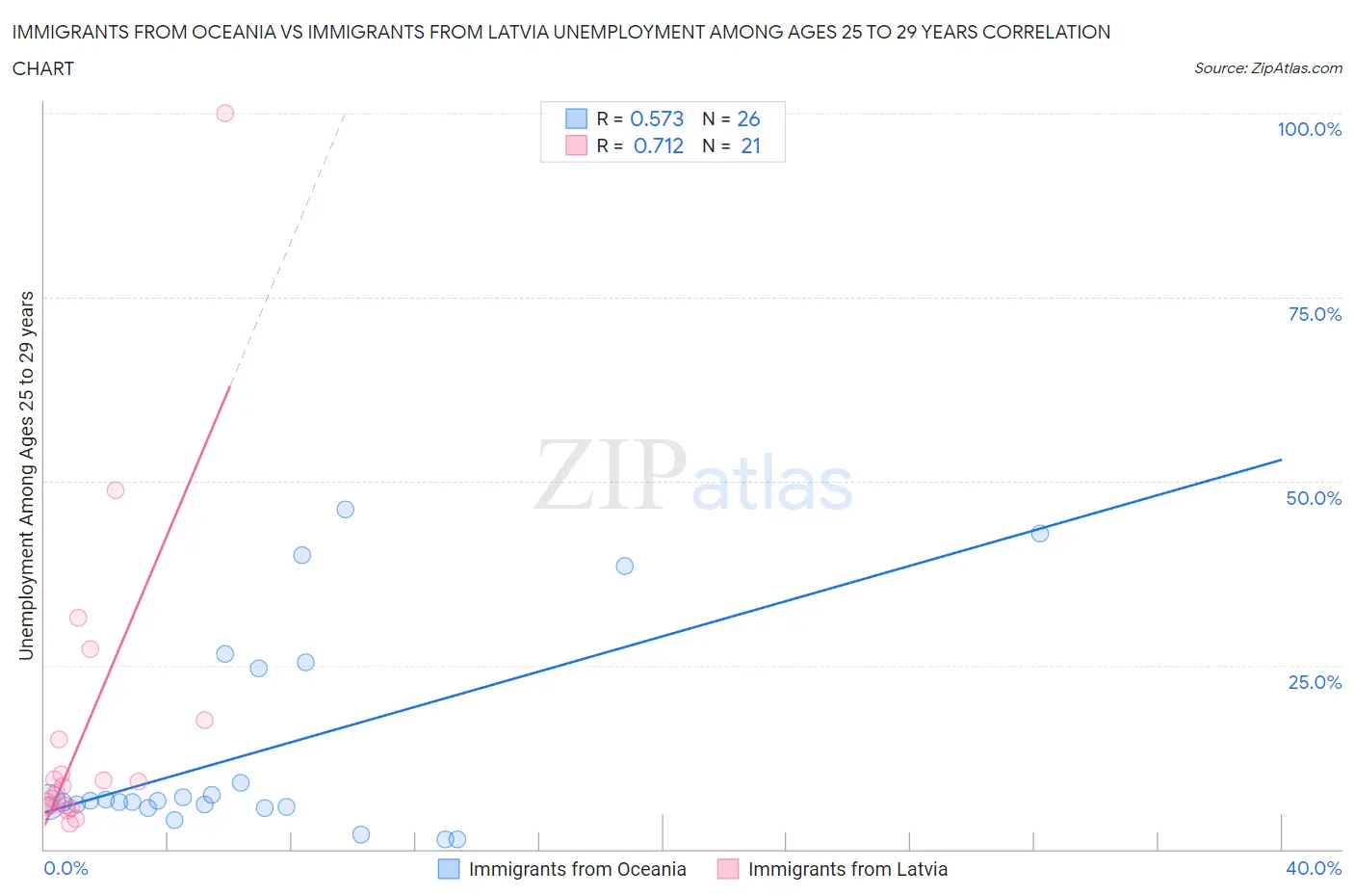 Immigrants from Oceania vs Immigrants from Latvia Unemployment Among Ages 25 to 29 years
