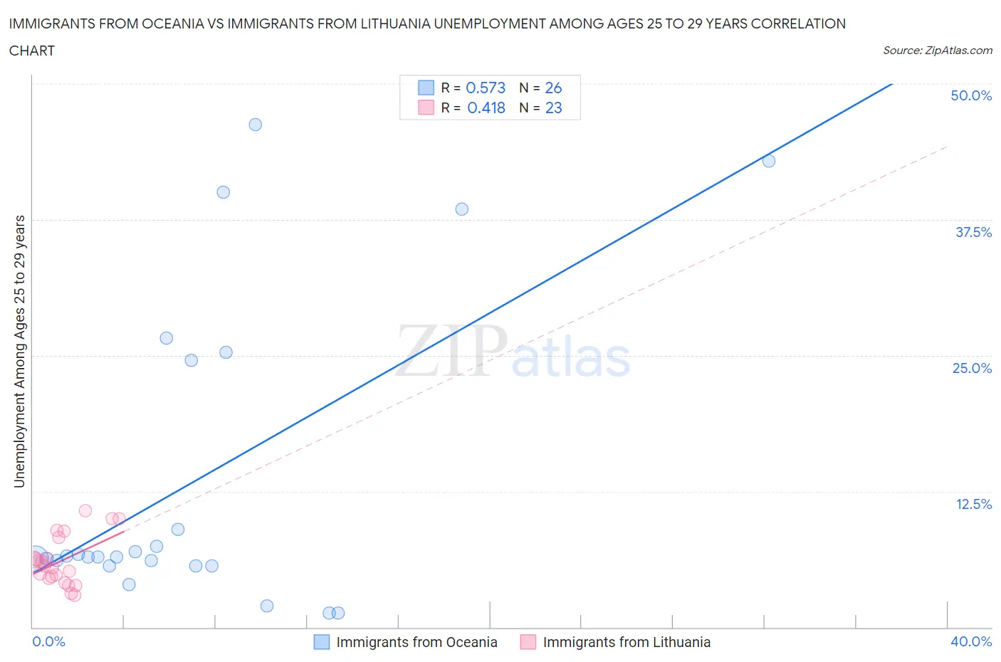 Immigrants from Oceania vs Immigrants from Lithuania Unemployment Among Ages 25 to 29 years