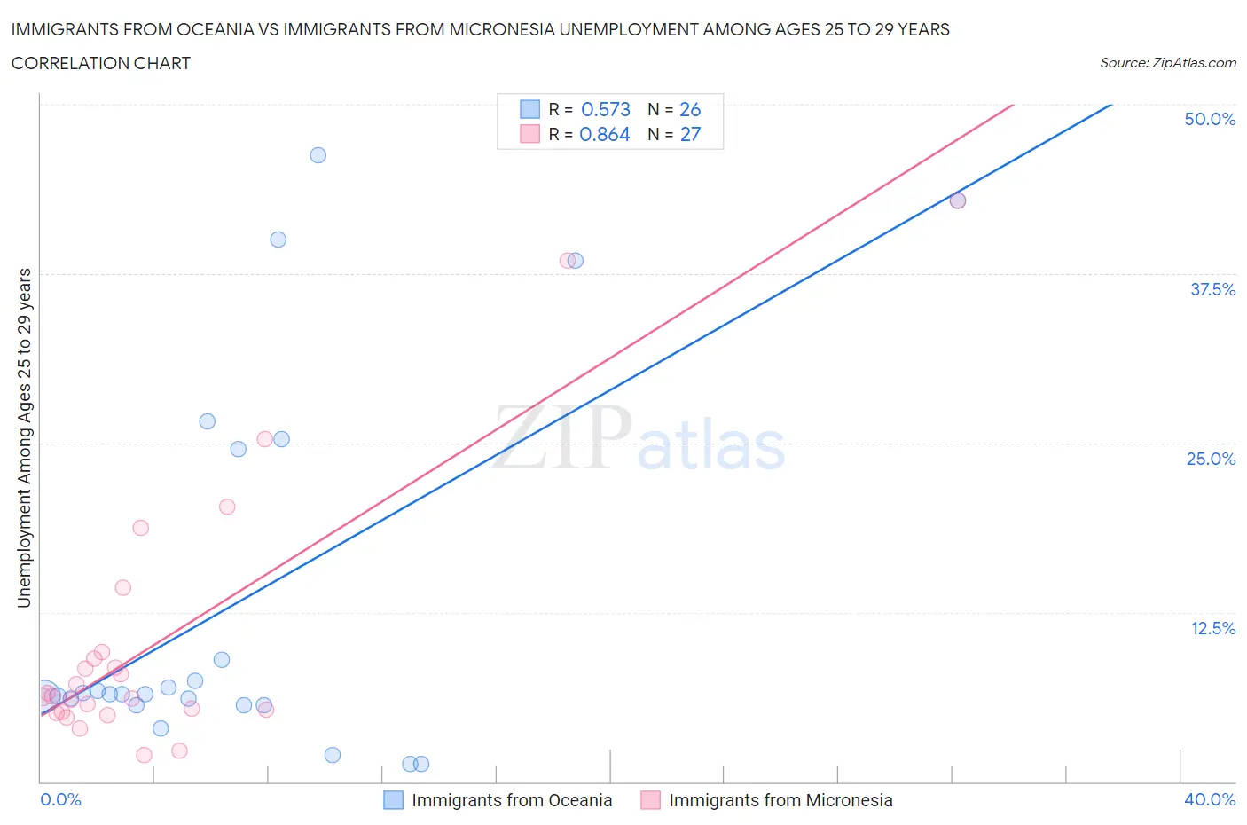 Immigrants from Oceania vs Immigrants from Micronesia Unemployment Among Ages 25 to 29 years
