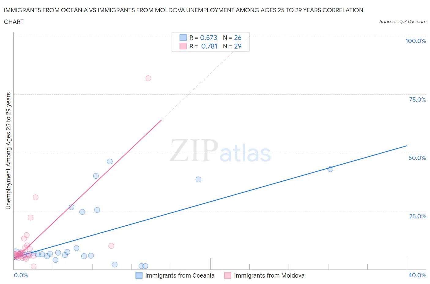 Immigrants from Oceania vs Immigrants from Moldova Unemployment Among Ages 25 to 29 years