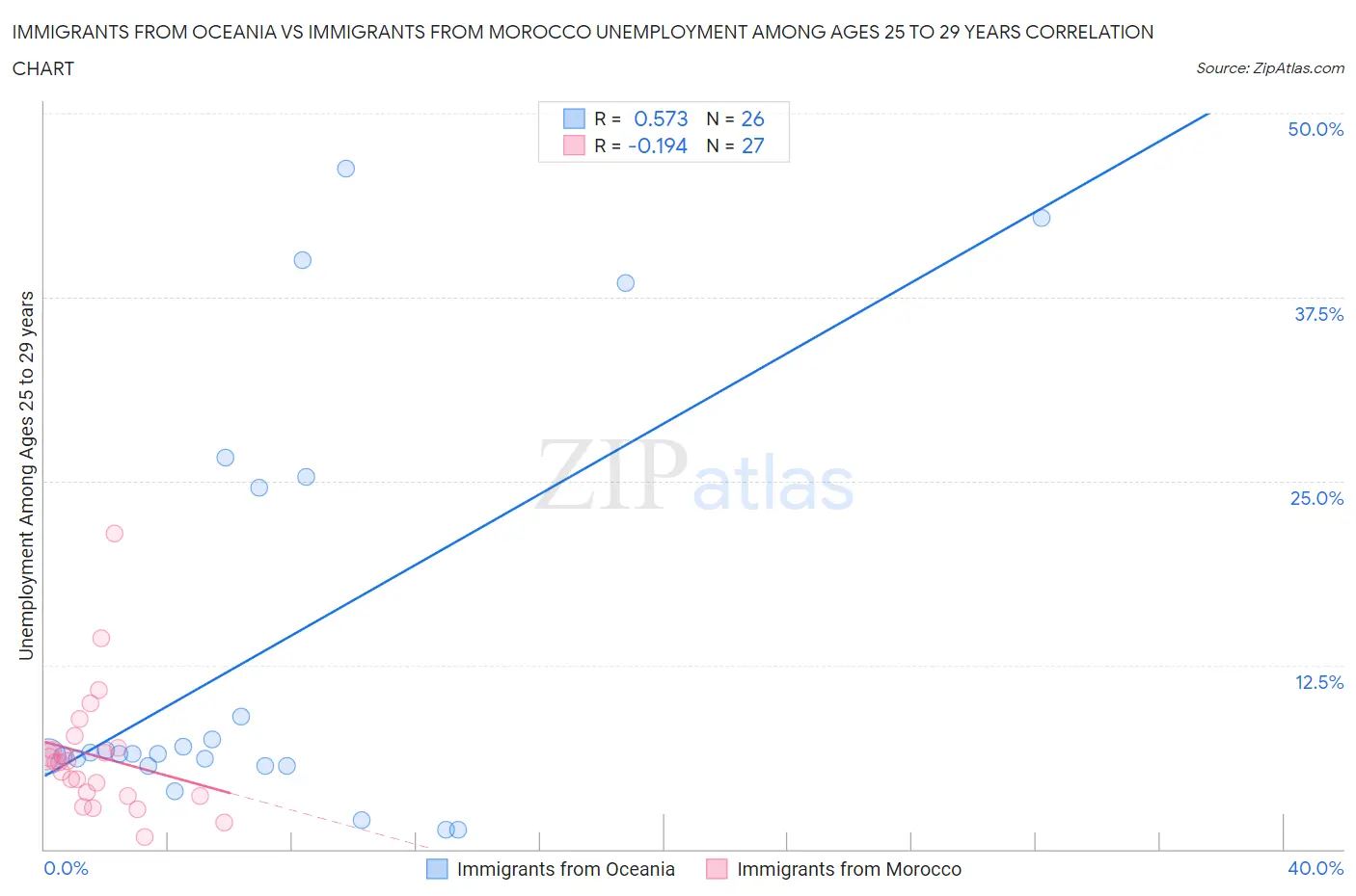 Immigrants from Oceania vs Immigrants from Morocco Unemployment Among Ages 25 to 29 years