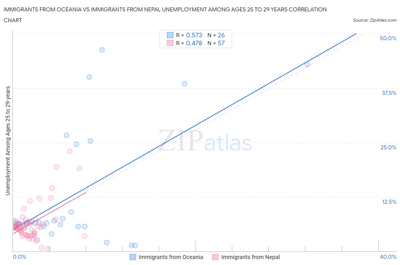 Immigrants from Oceania vs Immigrants from Nepal Unemployment Among Ages 25 to 29 years