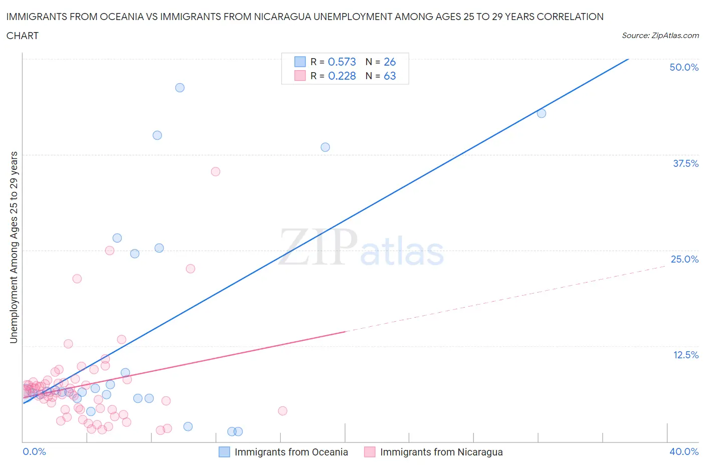 Immigrants from Oceania vs Immigrants from Nicaragua Unemployment Among Ages 25 to 29 years