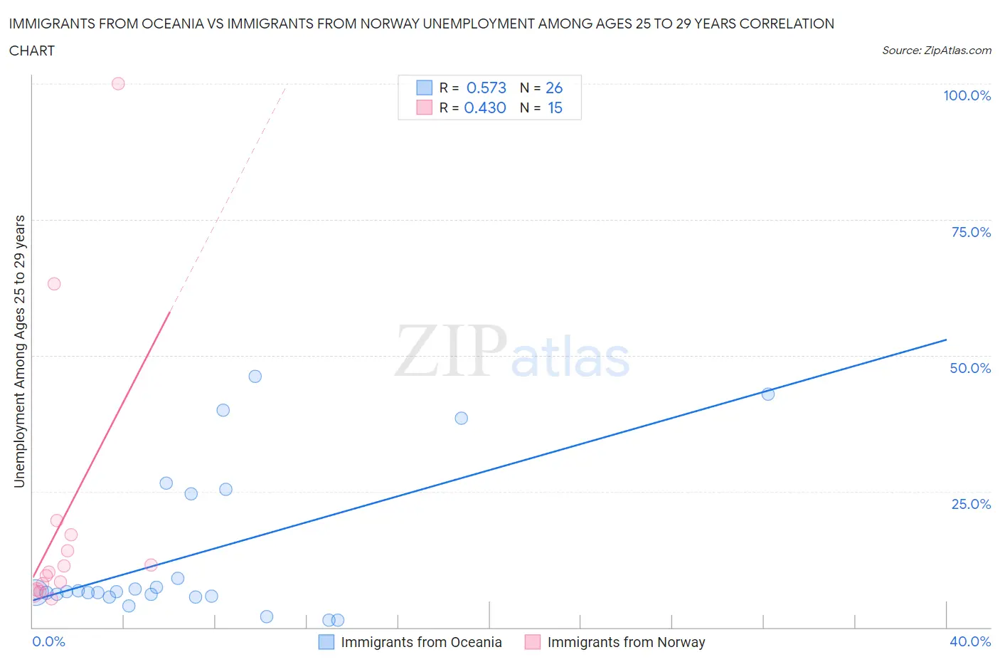 Immigrants from Oceania vs Immigrants from Norway Unemployment Among Ages 25 to 29 years