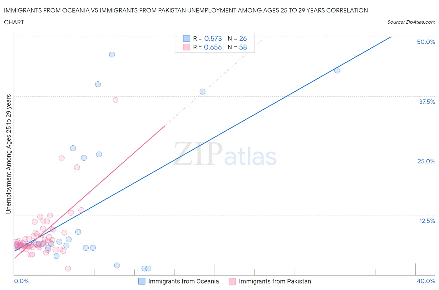Immigrants from Oceania vs Immigrants from Pakistan Unemployment Among Ages 25 to 29 years