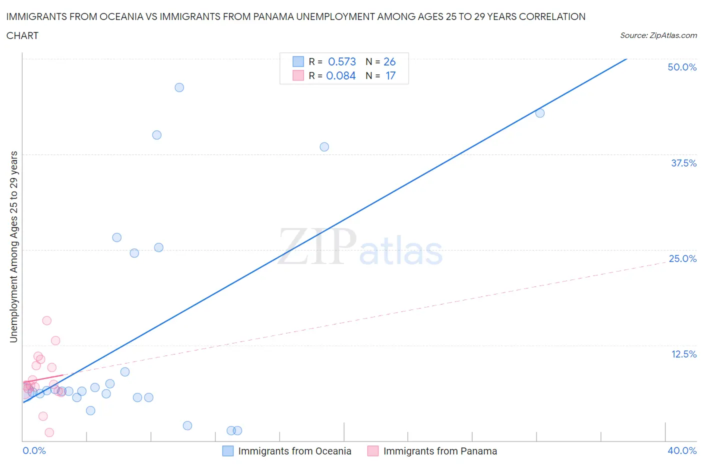 Immigrants from Oceania vs Immigrants from Panama Unemployment Among Ages 25 to 29 years