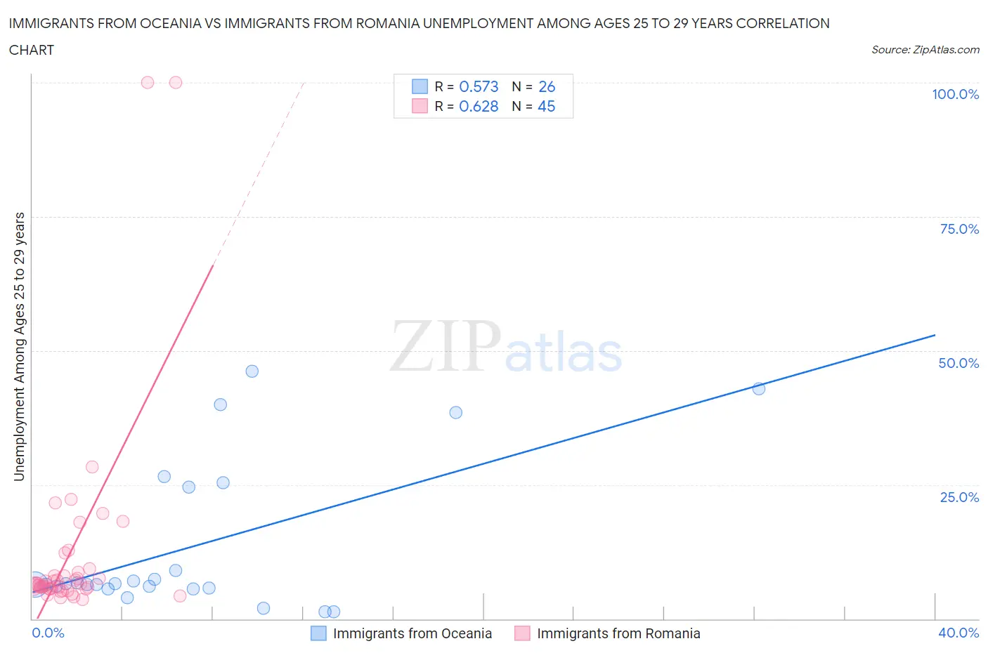 Immigrants from Oceania vs Immigrants from Romania Unemployment Among Ages 25 to 29 years