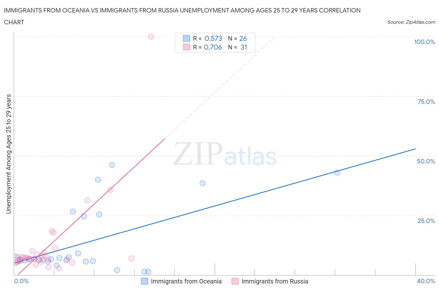 Immigrants from Oceania vs Immigrants from Russia Unemployment Among Ages 25 to 29 years