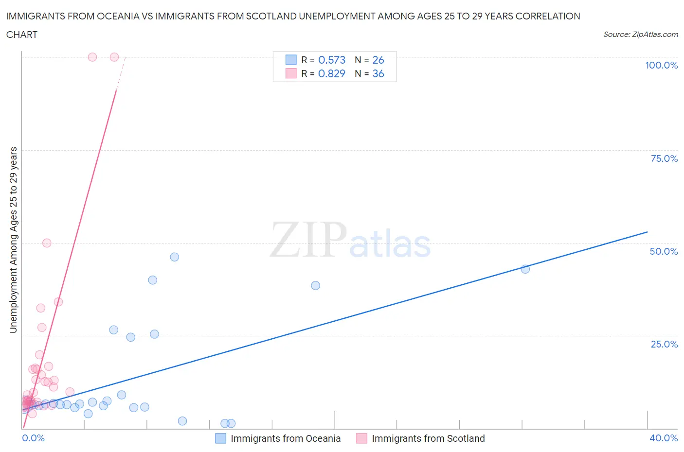 Immigrants from Oceania vs Immigrants from Scotland Unemployment Among Ages 25 to 29 years