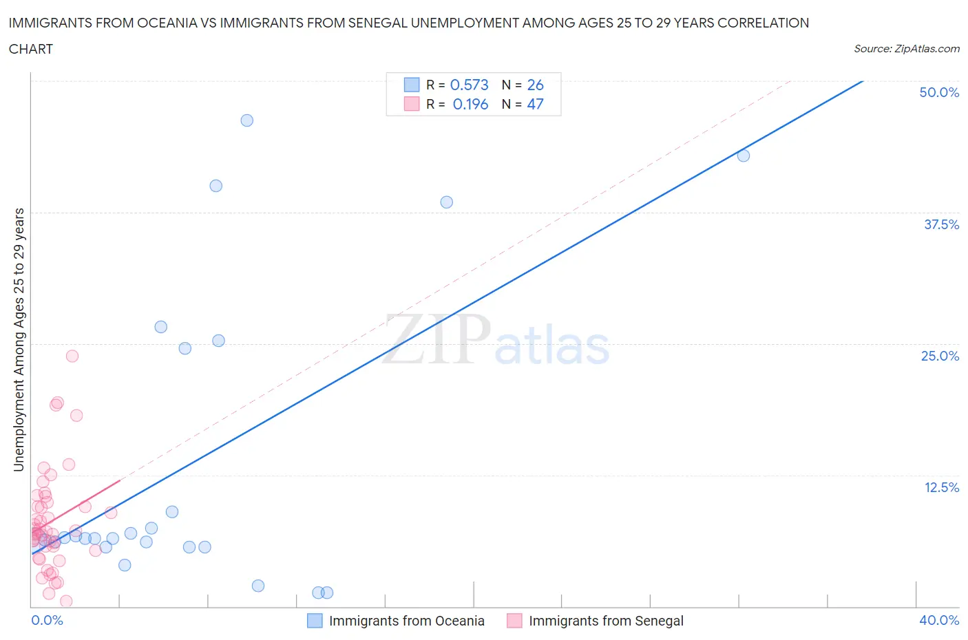Immigrants from Oceania vs Immigrants from Senegal Unemployment Among Ages 25 to 29 years