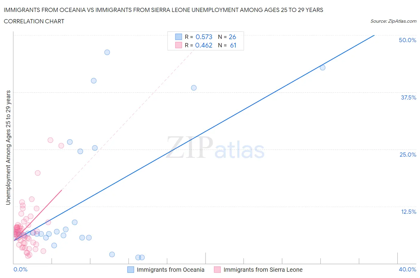 Immigrants from Oceania vs Immigrants from Sierra Leone Unemployment Among Ages 25 to 29 years