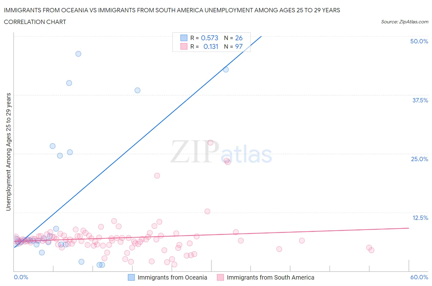 Immigrants from Oceania vs Immigrants from South America Unemployment Among Ages 25 to 29 years
