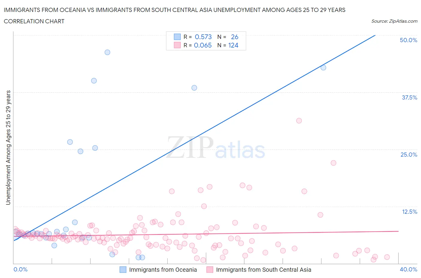 Immigrants from Oceania vs Immigrants from South Central Asia Unemployment Among Ages 25 to 29 years