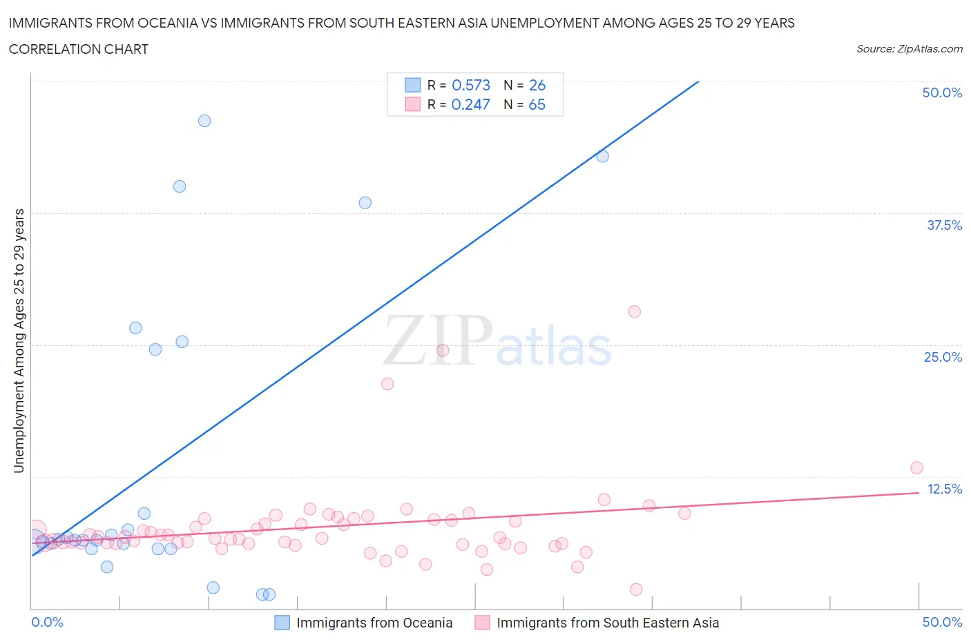 Immigrants from Oceania vs Immigrants from South Eastern Asia Unemployment Among Ages 25 to 29 years