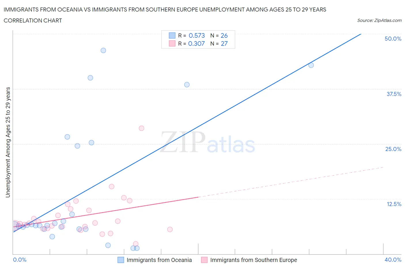 Immigrants from Oceania vs Immigrants from Southern Europe Unemployment Among Ages 25 to 29 years