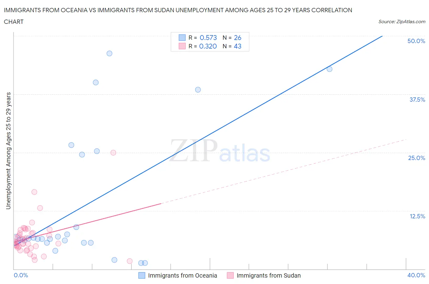 Immigrants from Oceania vs Immigrants from Sudan Unemployment Among Ages 25 to 29 years