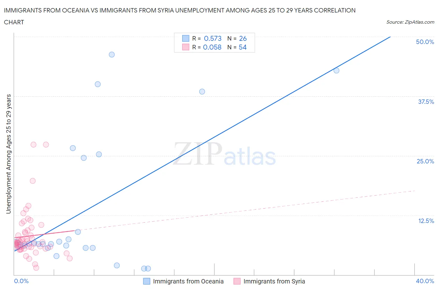 Immigrants from Oceania vs Immigrants from Syria Unemployment Among Ages 25 to 29 years