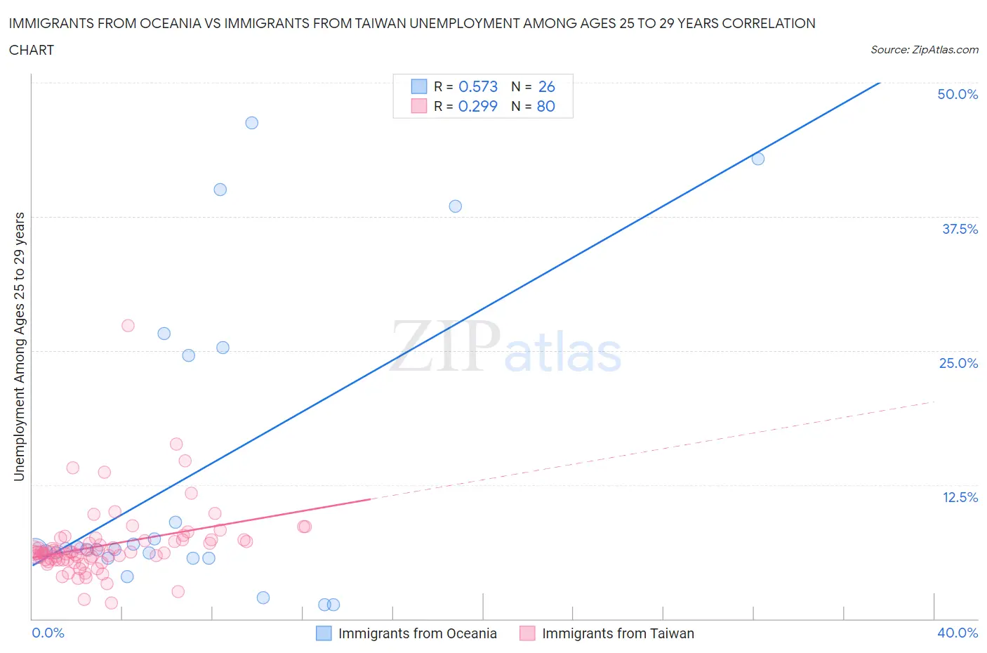 Immigrants from Oceania vs Immigrants from Taiwan Unemployment Among Ages 25 to 29 years