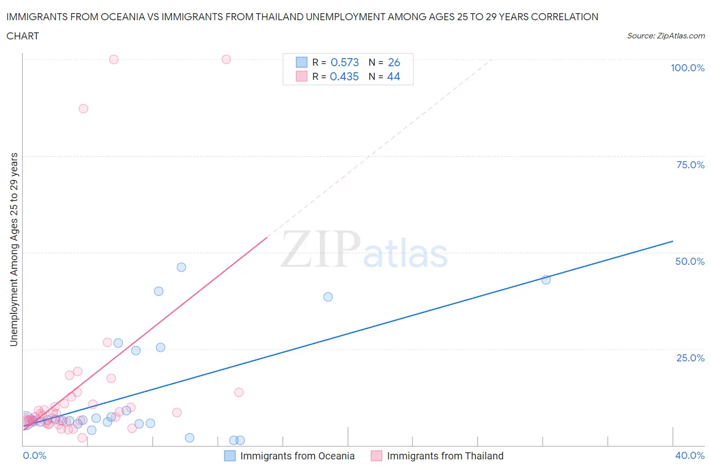 Immigrants from Oceania vs Immigrants from Thailand Unemployment Among Ages 25 to 29 years