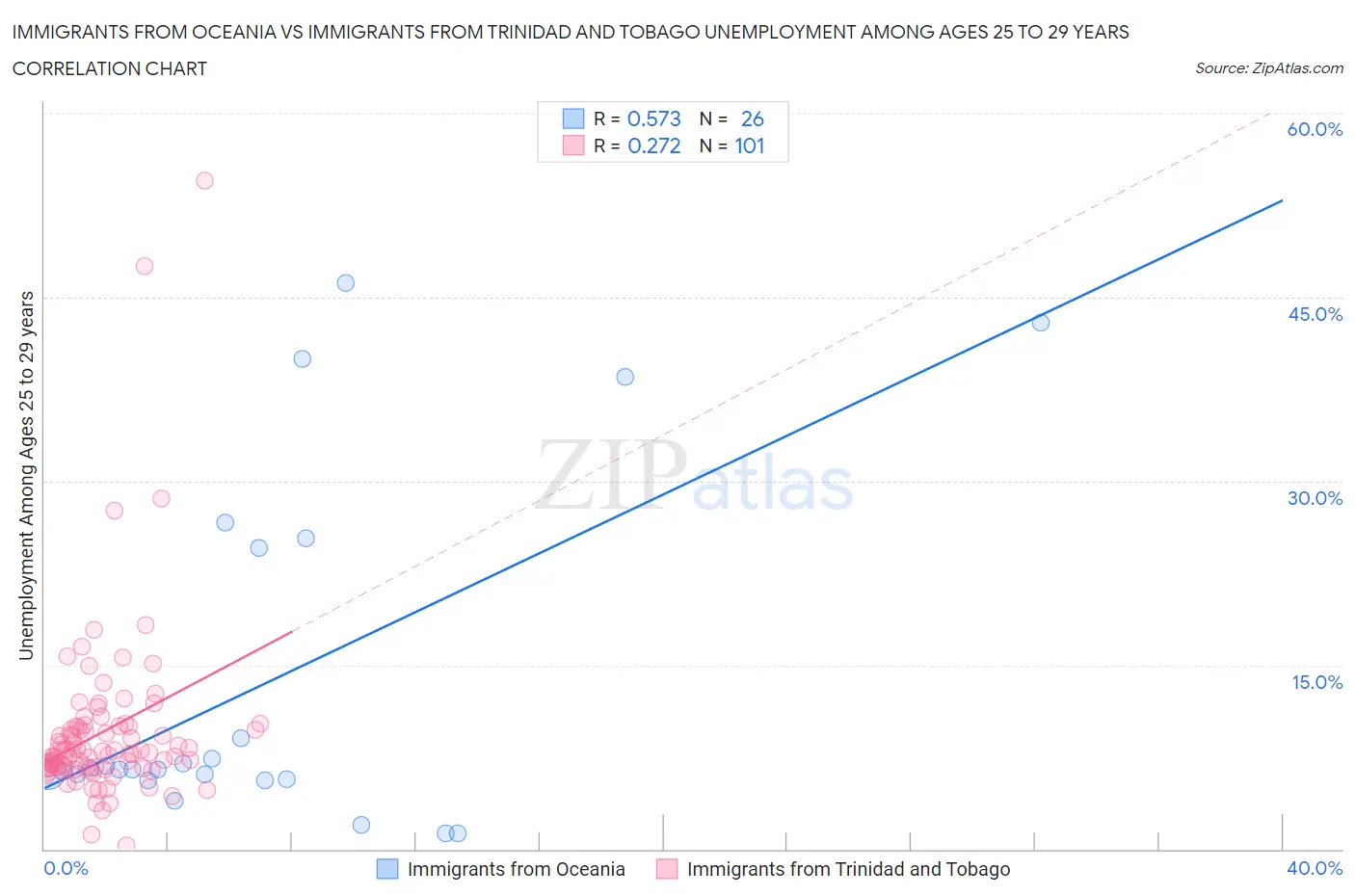 Immigrants from Oceania vs Immigrants from Trinidad and Tobago Unemployment Among Ages 25 to 29 years