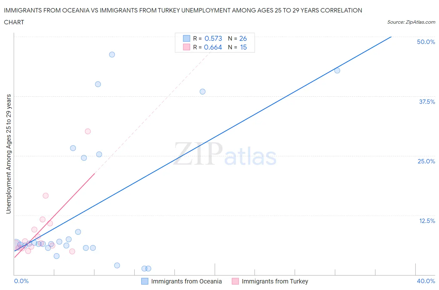 Immigrants from Oceania vs Immigrants from Turkey Unemployment Among Ages 25 to 29 years