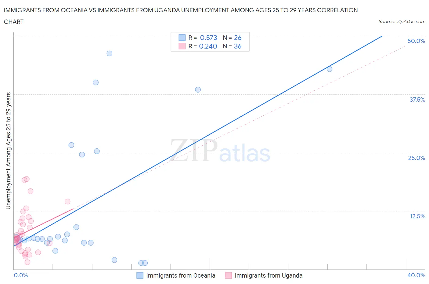 Immigrants from Oceania vs Immigrants from Uganda Unemployment Among Ages 25 to 29 years