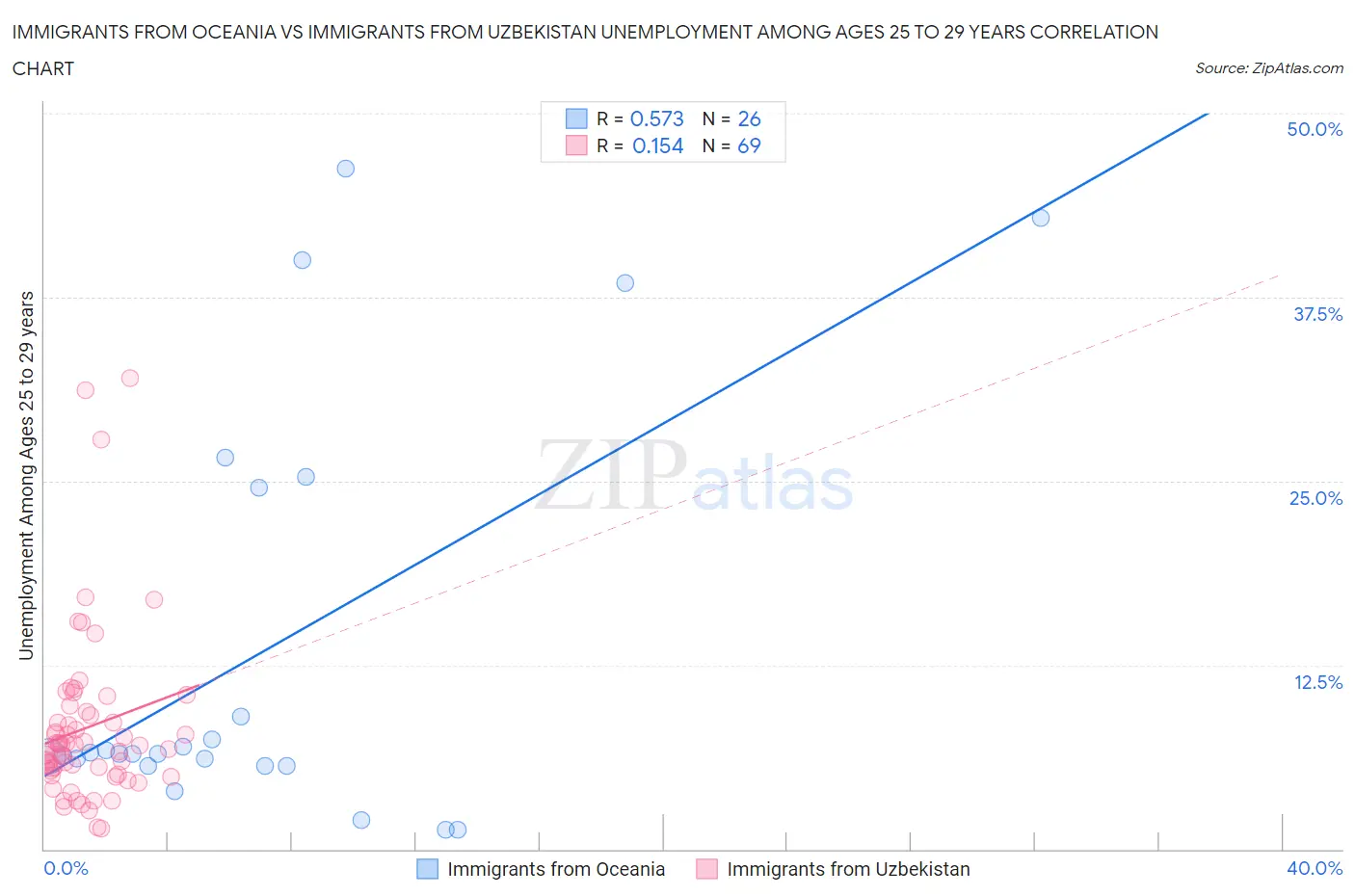 Immigrants from Oceania vs Immigrants from Uzbekistan Unemployment Among Ages 25 to 29 years