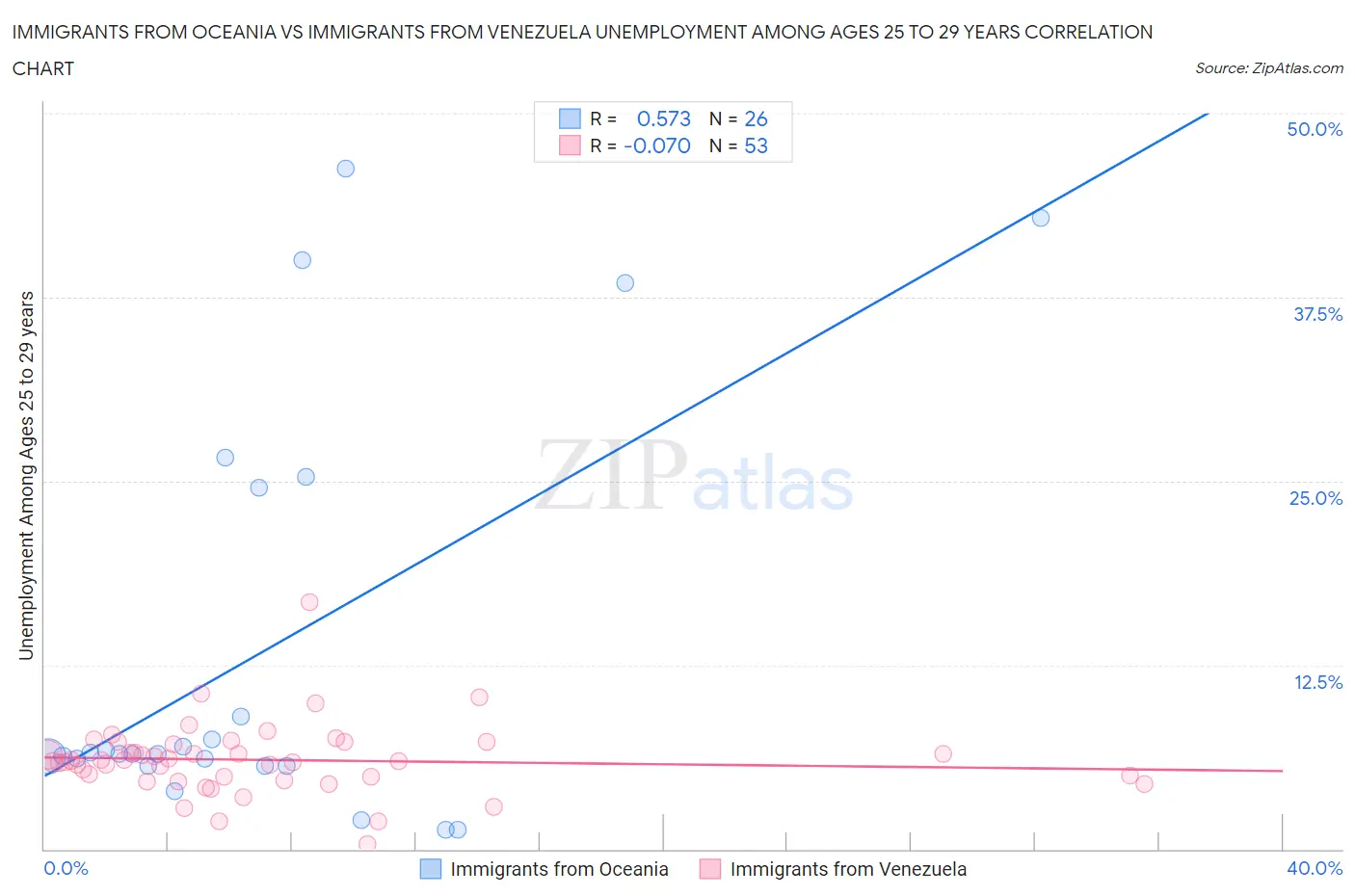 Immigrants from Oceania vs Immigrants from Venezuela Unemployment Among Ages 25 to 29 years