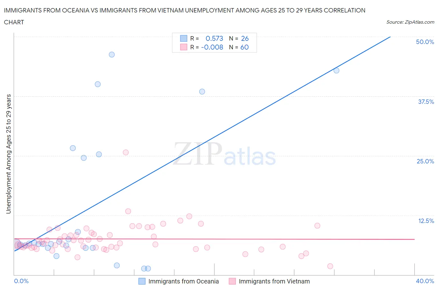 Immigrants from Oceania vs Immigrants from Vietnam Unemployment Among Ages 25 to 29 years
