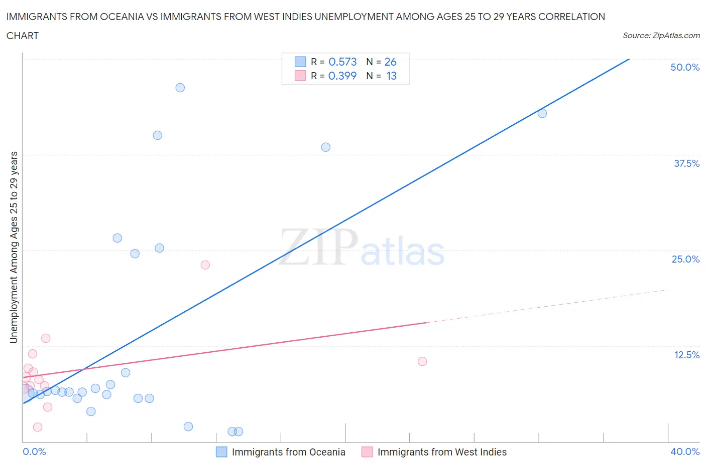 Immigrants from Oceania vs Immigrants from West Indies Unemployment Among Ages 25 to 29 years