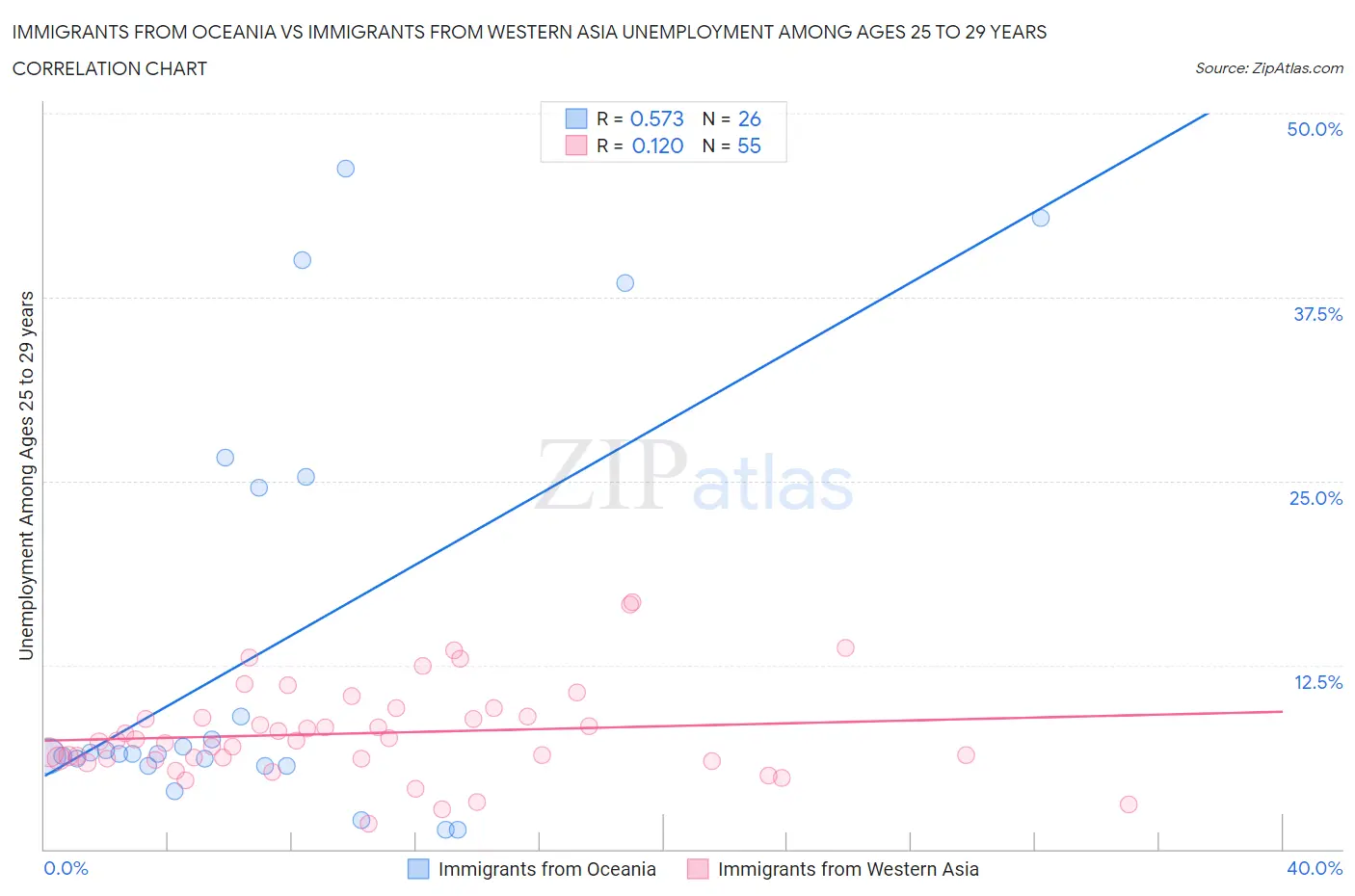 Immigrants from Oceania vs Immigrants from Western Asia Unemployment Among Ages 25 to 29 years
