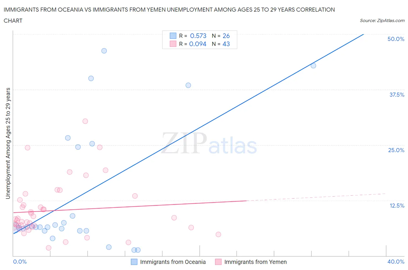 Immigrants from Oceania vs Immigrants from Yemen Unemployment Among Ages 25 to 29 years