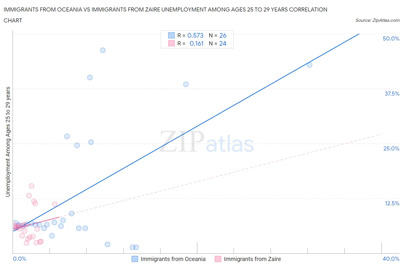 Immigrants from Oceania vs Immigrants from Zaire Unemployment Among Ages 25 to 29 years